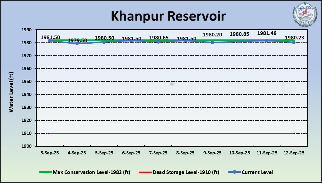 /storage/uploads/ndmc/dam-reservoirs/images/12-09-2025-Khanpur Resevoir.png